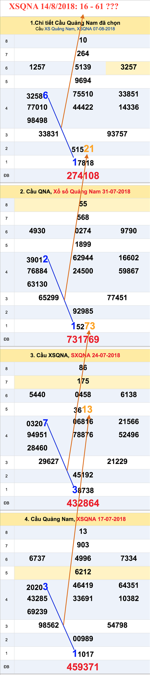 An so tham khao XSQNA 14-8-2018